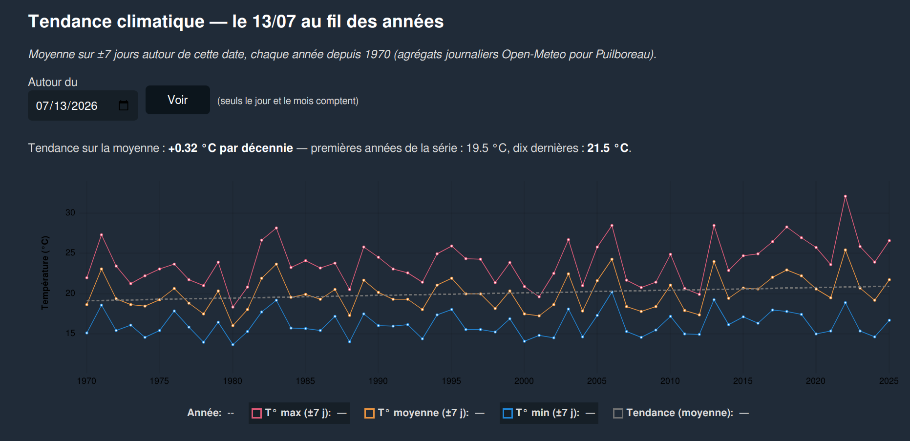 Tendance climatique du 13 juillet à Puilboreau depuis 1970 : minimales, moyennes et maximales sur ±7 jours, avec une pente de +0,32 °C par décennie