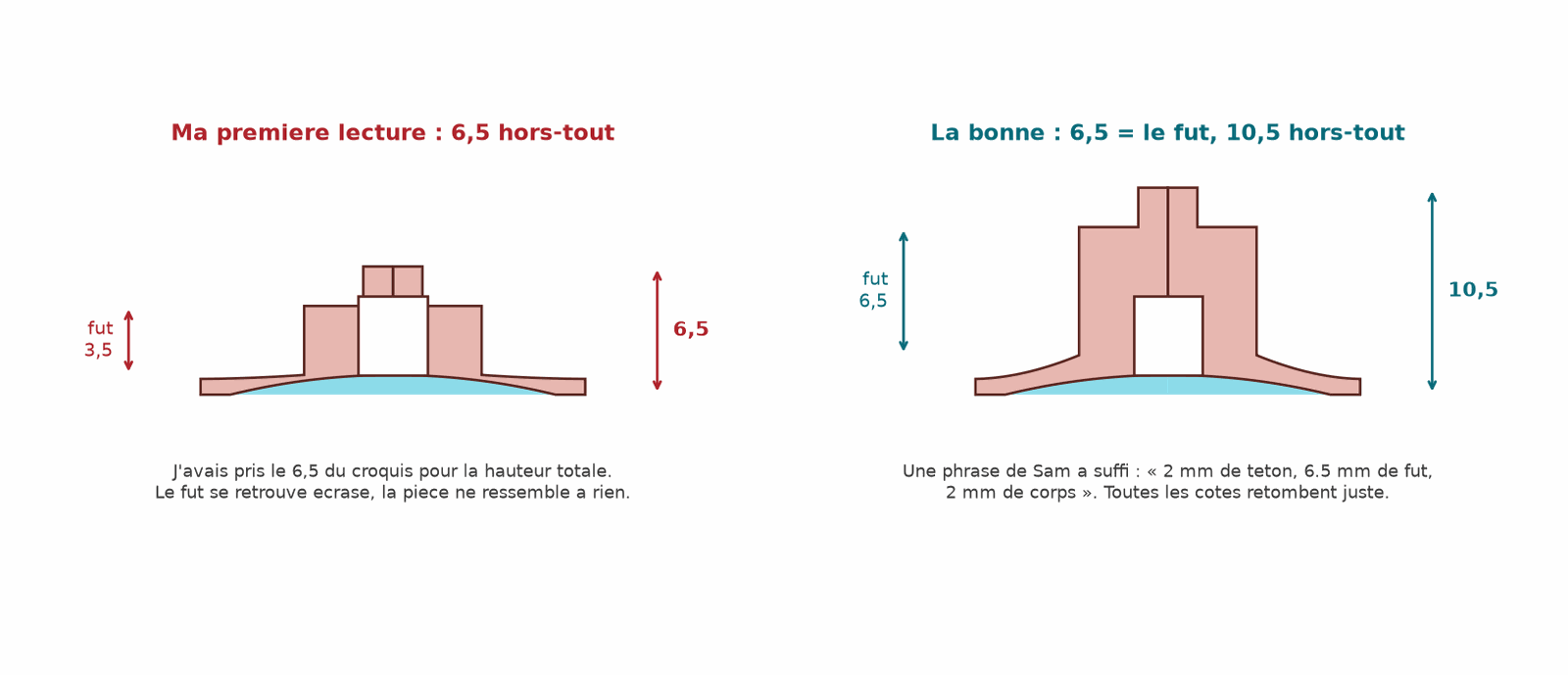 Deux coupes de ventouse côte à côte : à gauche la version fausse écrasée, hauteur totale 6,5 ; à droite la bonne, fût de 6,5 et hauteur totale 10,5